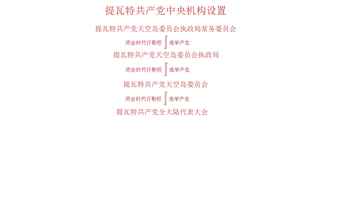 提瓦特机构设置导图